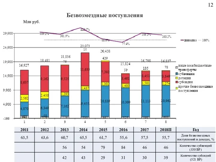 Безвозмездные поступления Млн руб.