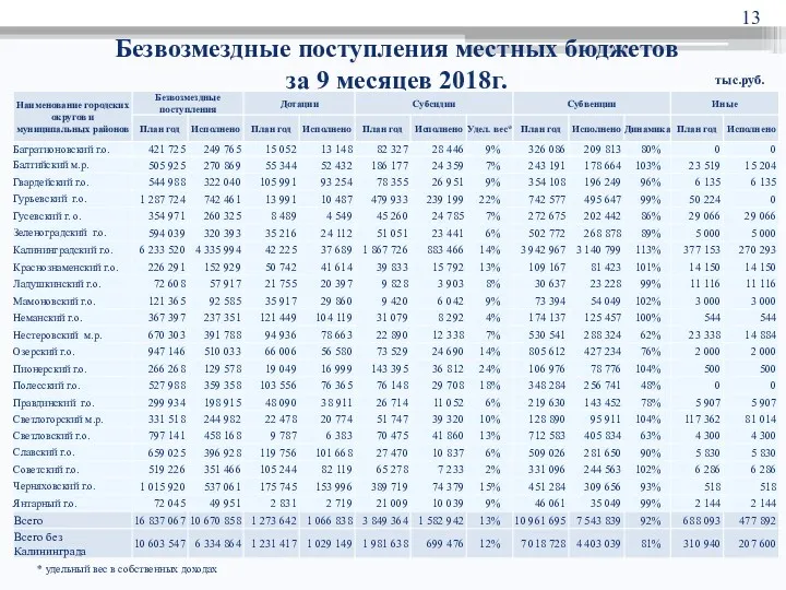 Безвозмездные поступления местных бюджетов за 9 месяцев 2018г. тыс.руб. * удельный вес в собственных доходах