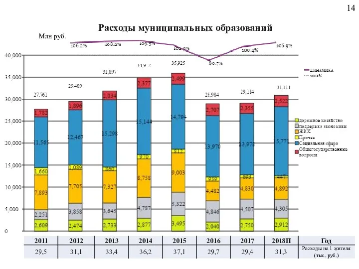 Расходы муниципальных образований Млн руб.