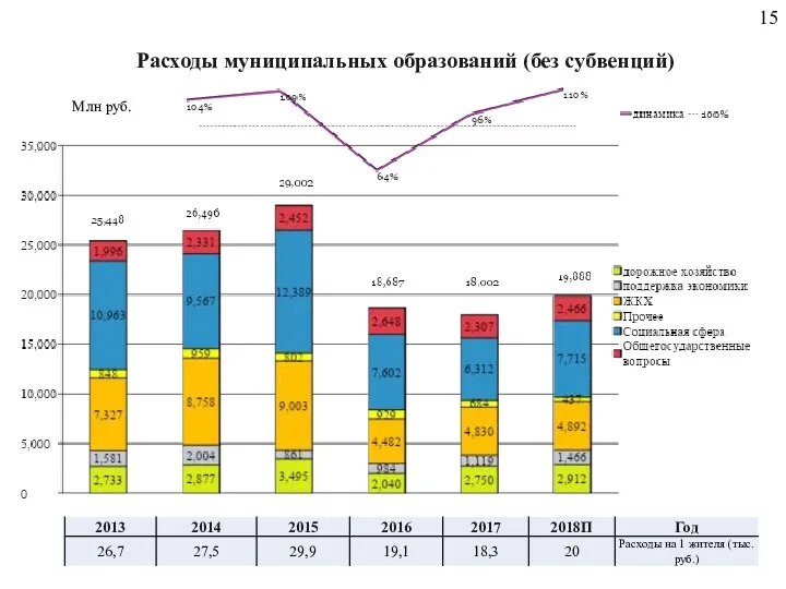 Расходы муниципальных образований (без субвенций) Млн руб.