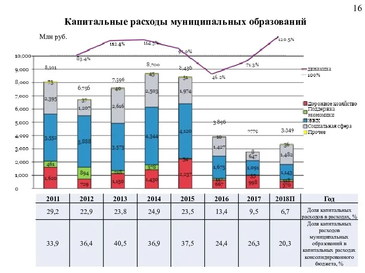 Капитальные расходы муниципальных образований Млн руб.