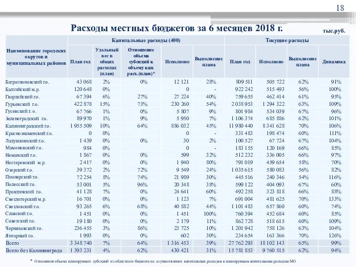 Расходы местных бюджетов за 6 месяцев 2018 г. тыс.руб. * Отношение объема планируемых