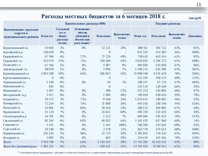 Расходы местных бюджетов за 6 месяцев 2018 г. тыс.руб. *