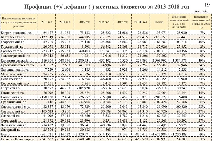 Профицит (+)/ дефицит (-) местных бюджетов за 2013-2018 год тыс. руб.