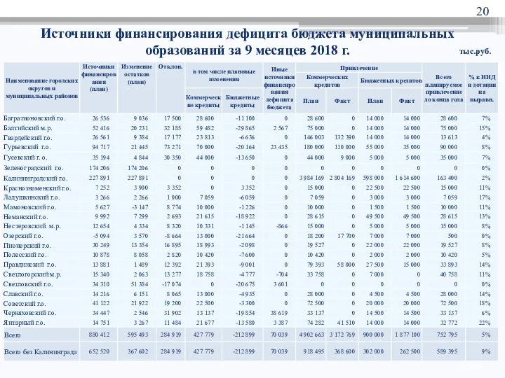 Источники финансирования дефицита бюджета муниципальных образований за 9 месяцев 2018 г. тыс.руб.