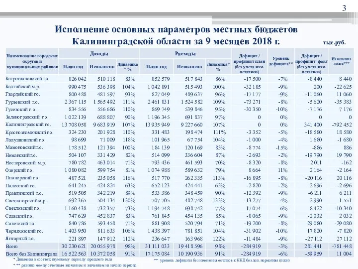 Исполнение основных параметров местных бюджетов Калининградской области за 9 месяцев 2018 г. тыс.руб.