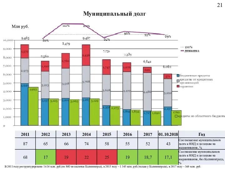 Муниципальный долг В 2011 году реструктурировано 1 614 млн. руб.(по МО не включая