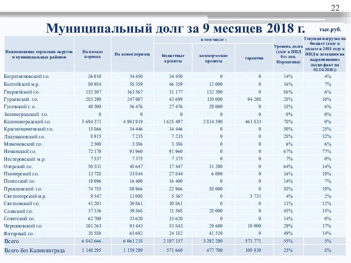 Муниципальный долг за 9 месяцев 2018 г. тыс.руб.