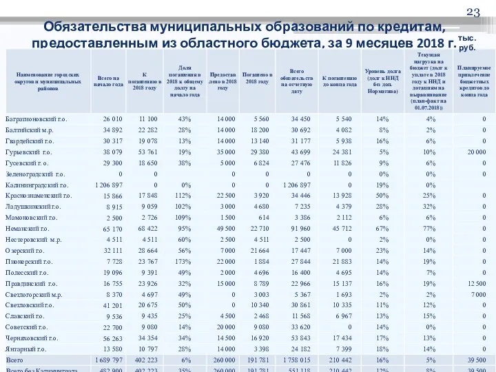 Обязательства муниципальных образований по кредитам, предоставленным из областного бюджета, за 9 месяцев 2018 г. тыс.руб.