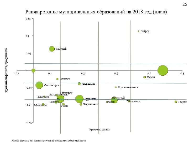 Ранжирование муниципальных образований на 2018 год (план) Размер окружности зависит от уровня бюджетной обеспеченности