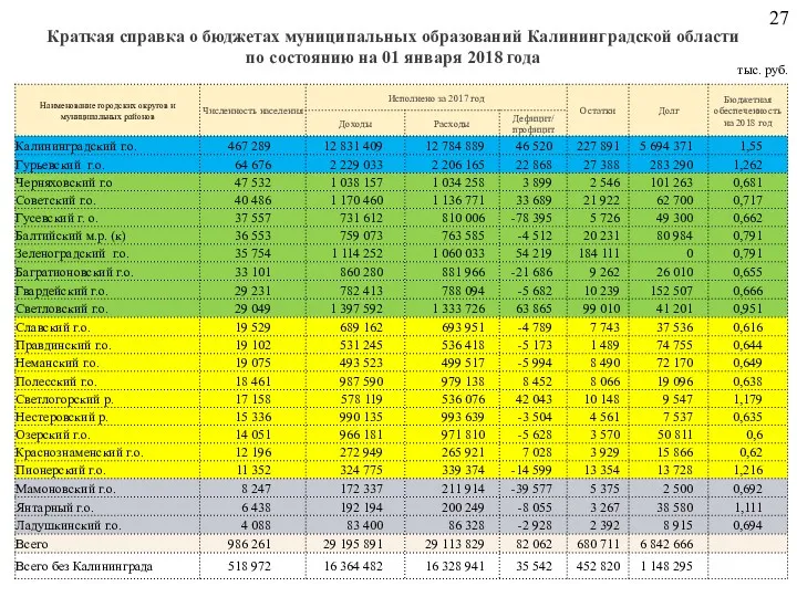 Краткая справка о бюджетах муниципальных образований Калининградской области по состоянию на 01 января