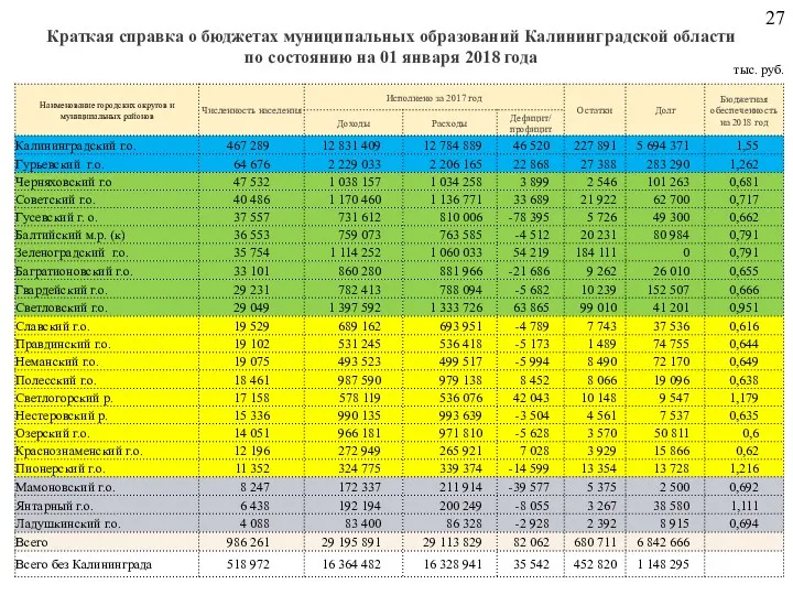 Краткая справка о бюджетах муниципальных образований Калининградской области по состоянию