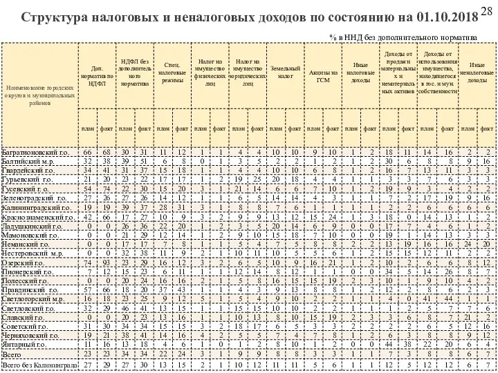 Структура налоговых и неналоговых доходов по состоянию на 01.10.2018 % в ННД без дополнительного норматива