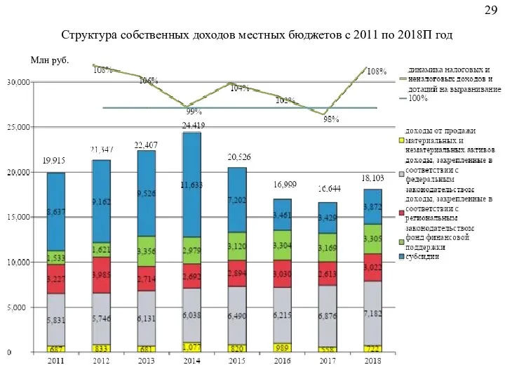 Структура собственных доходов местных бюджетов с 2011 по 2018П год Млн руб.