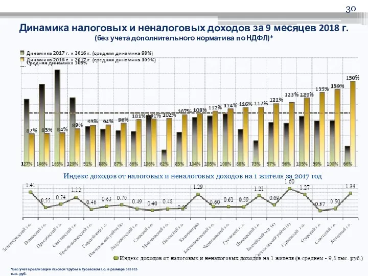 Динамика налоговых и неналоговых доходов за 9 месяцев 2018 г. (без учета дополнительного