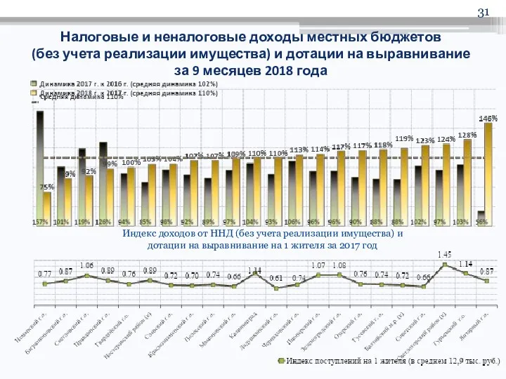 Налоговые и неналоговые доходы местных бюджетов (без учета реализации имущества)