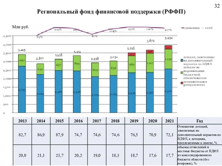 Региональный фонд финансовой поддержки (РФФП) Млн руб.