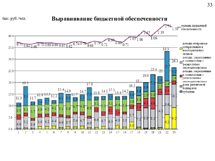 Выравнивание бюджетной обеспеченности тыс. руб./чел.