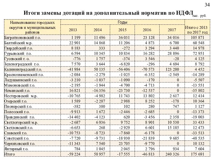 Итоги замены дотаций на дополнительный норматив по НДФЛ тыс. руб.
