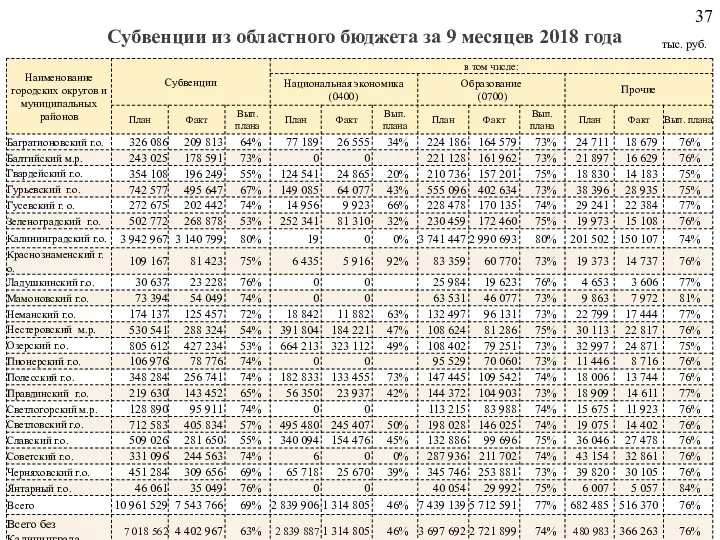 Субвенции из областного бюджета за 9 месяцев 2018 года тыс. руб.