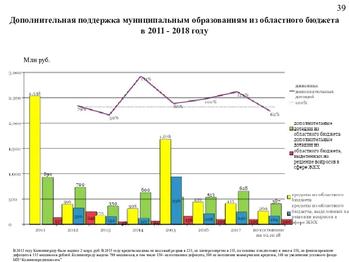 Дополнительная поддержка муниципальным образованиям из областного бюджета в 2011 - 2018 году В