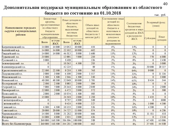 Дополнительная поддержка муниципальным образованиям из областного бюджета по состоянию на 01.10.2018 тыс. руб.
