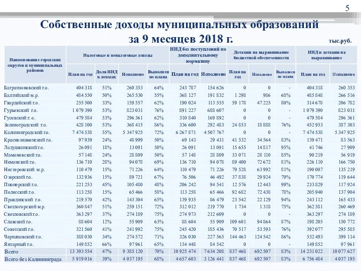 Собственные доходы муниципальных образований за 9 месяцев 2018 г. тыс.руб.