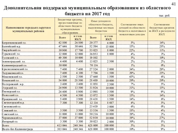 Дополнительная поддержка муниципальным образованиям из областного бюджета на 2017 год тыс. руб.