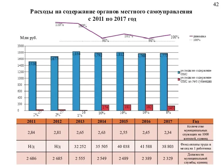 Расходы на содержание органов местного самоуправления c 2011 по 2017 год Млн руб.