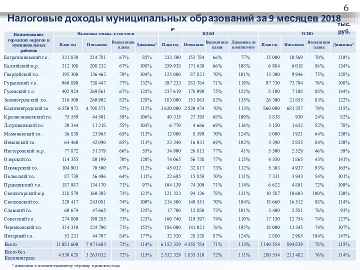 Налоговые доходы муниципальных образований за 9 месяцев 2018 г. тыс.руб. * динамика к