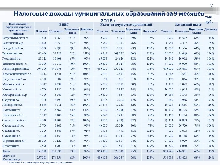 Налоговые доходы муниципальных образований за 9 месяцев 2018 г. тыс.руб. * динамика к