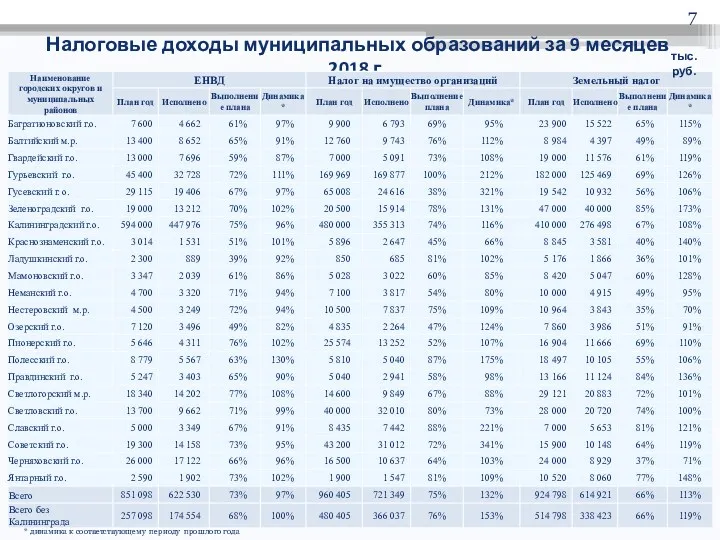 Налоговые доходы муниципальных образований за 9 месяцев 2018 г. тыс.руб.