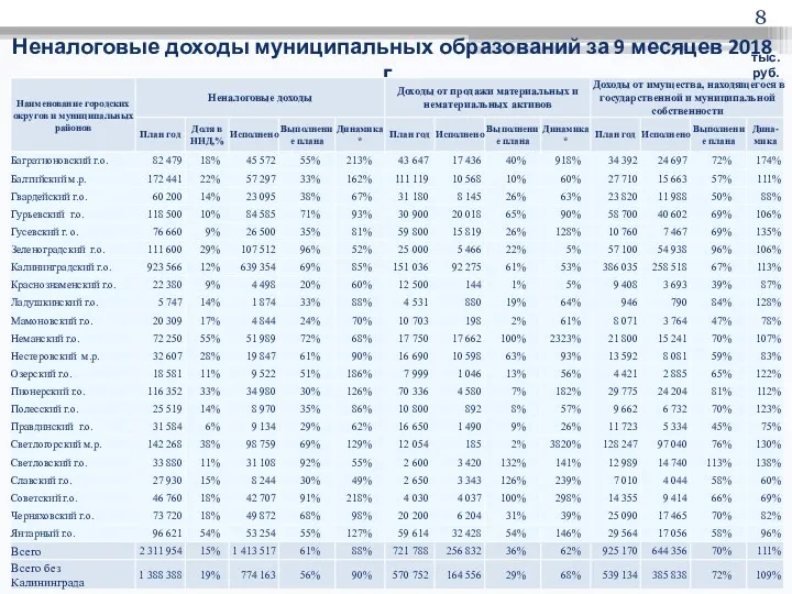 Неналоговые доходы муниципальных образований за 9 месяцев 2018 г. тыс.руб.