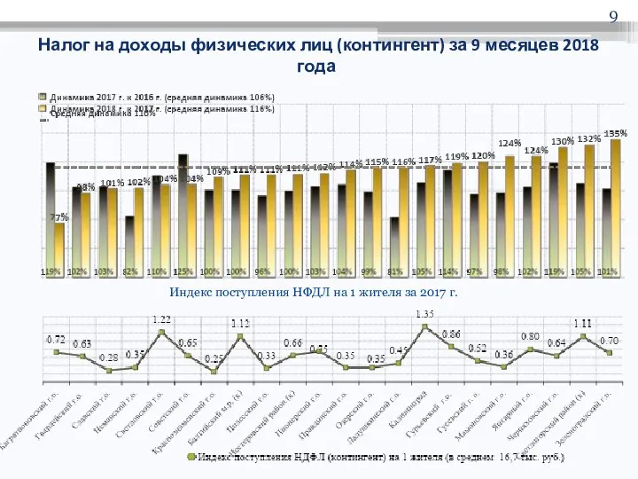 Налог на доходы физических лиц (контингент) за 9 месяцев 2018 года Индекс поступления