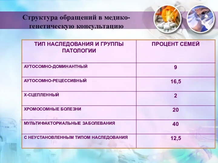 Структура обращений в медико-генетическую консультацию