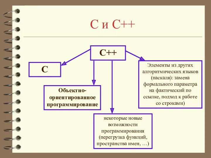 C и C++ C++ C Объектно-ориентированное программирование некоторые новые возможности