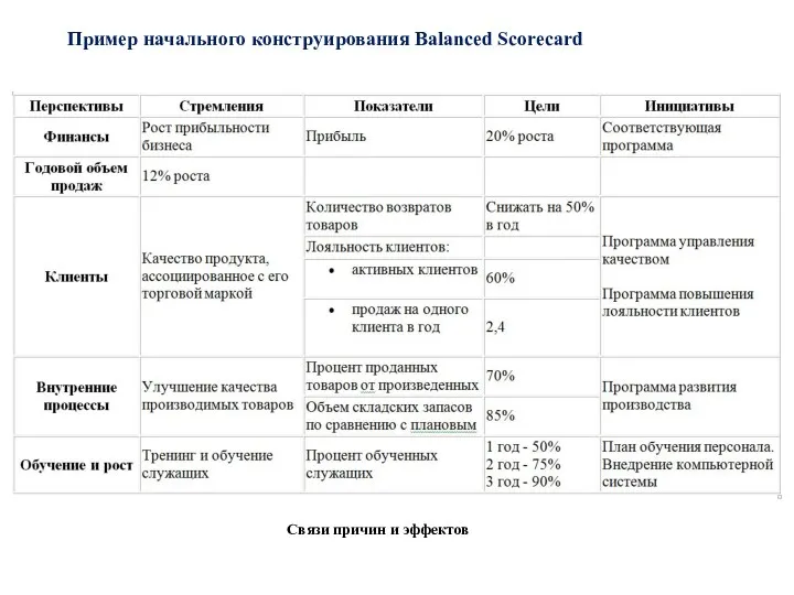 Связи причин и эффектов Пример начального конструирования Balanced Scorecard