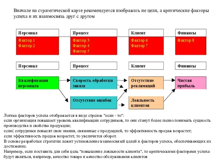 Вначале на стратегической карте рекомендуется изображать не цели, а критические факторы успеха и