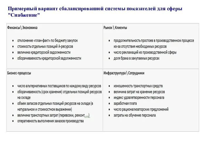 Примерный вариант сбалансированной системы показателей для сферы "Снабжение"