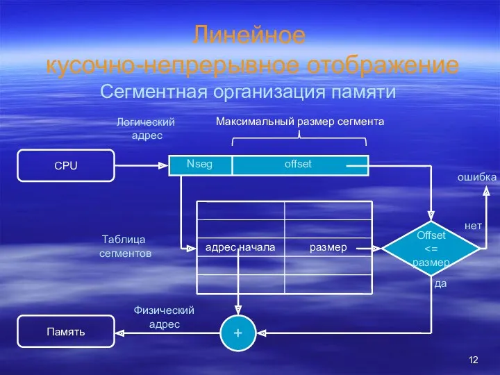 Линейное кусочно-непрерывное отображение Сегментная организация памяти CPU Логический адрес offset