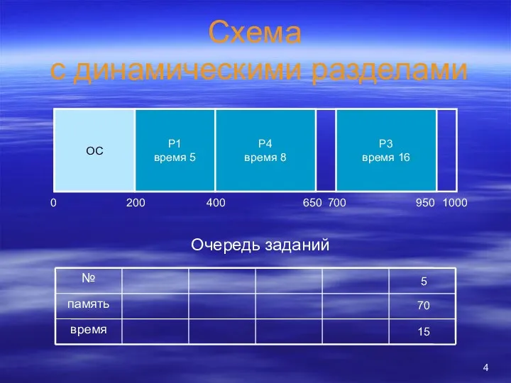 Схема с динамическими разделами ОС 0 200 1000 Очередь заданий