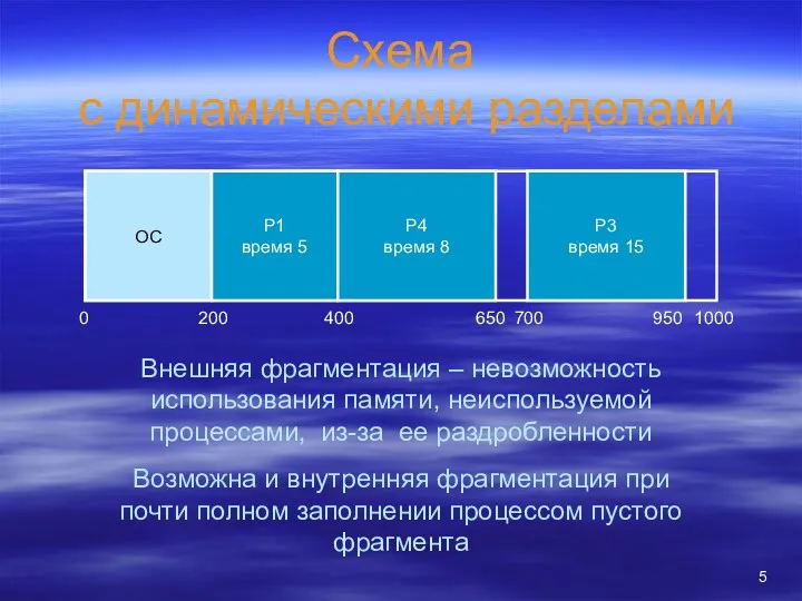 Схема с динамическими разделами ОС 0 200 1000 P1 время