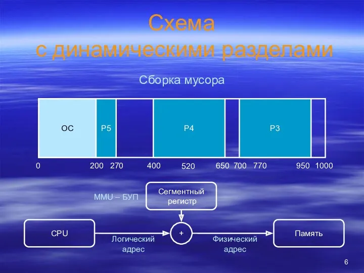 Схема с динамическими разделами ОС 0 200 1000 400 700