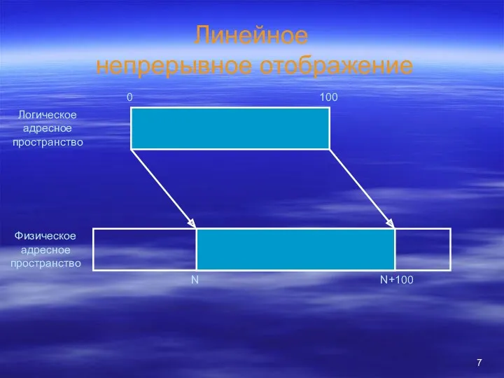 Линейное непрерывное отображение Логическое адресное пространство Физическое адресное пространство 0 100 N N+100