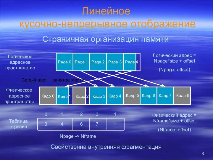 Линейное кусочно-непрерывное отображение Логическое адресное пространство Физическое адресное пространство Page