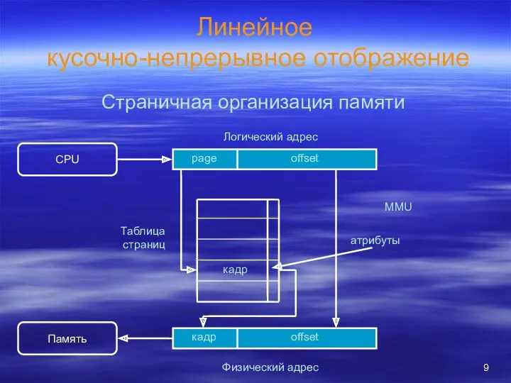 Линейное кусочно-непрерывное отображение Страничная организация памяти CPU Логический адрес offset