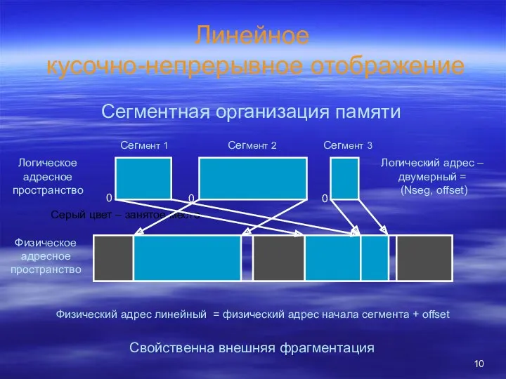 Линейное кусочно-непрерывное отображение Логическое адресное пространство Физическое адресное пространство Логический