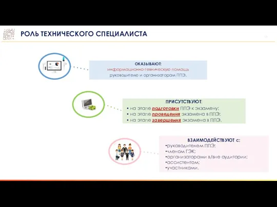 РОЛЬ ТЕХНИЧЕСКОГО СПЕЦИАЛИСТА ПРИСУТСТВУЮТ: на этапе подготовки ППЭ к экзамену;