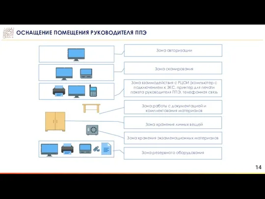 ОСНАЩЕНИЕ ПОМЕЩЕНИЯ РУКОВОДИТЕЛЯ ППЭ Зона авторизации Зона сканирования Зона взаимодействия