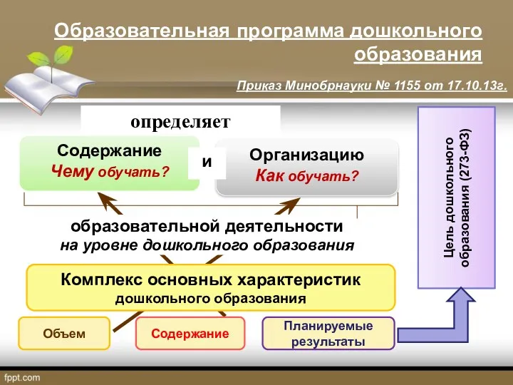 Образовательная программа дошкольного образования определяет Содержание Чему обучать? Организацию Как обучать? и Приказ